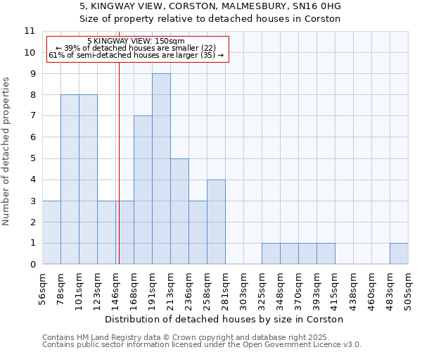 5, KINGWAY VIEW, CORSTON, MALMESBURY, SN16 0HG: Size of property relative to detached houses houses in Corston