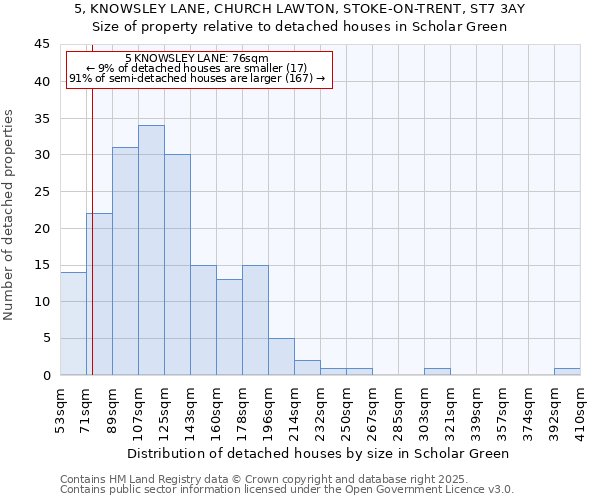 5, KNOWSLEY LANE, CHURCH LAWTON, STOKE-ON-TRENT, ST7 3AY: Size of property relative to detached houses in Scholar Green