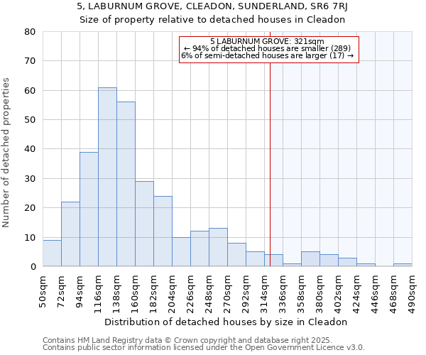 5, LABURNUM GROVE, CLEADON, SUNDERLAND, SR6 7RJ: Size of property relative to detached houses houses in Cleadon