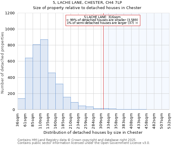 5, LACHE LANE, CHESTER, CH4 7LP: Size of property relative to detached houses houses in Chester