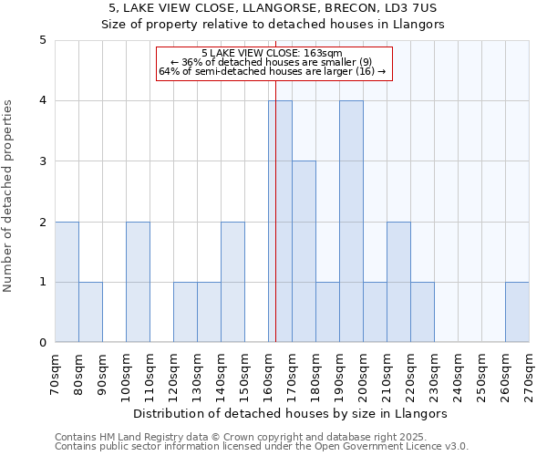 5, LAKE VIEW CLOSE, LLANGORSE, BRECON, LD3 7US: Size of property relative to detached houses houses in Llangors