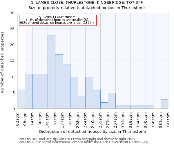 5, LAMBS CLOSE, THURLESTONE, KINGSBRIDGE, TQ7 3PF: Size of property relative to detached houses houses in Thurlestone