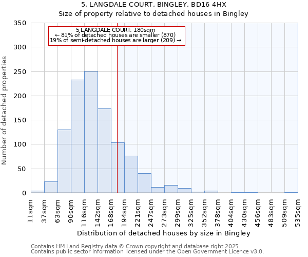 5, LANGDALE COURT, BINGLEY, BD16 4HX: Size of property relative to detached houses houses in Bingley