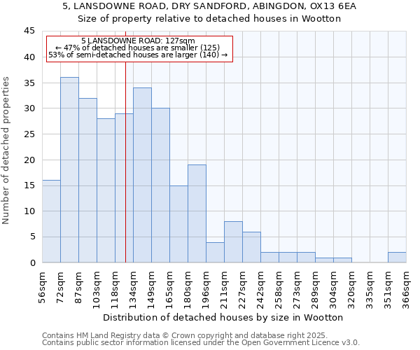 5, LANSDOWNE ROAD, DRY SANDFORD, ABINGDON, OX13 6EA: Size of property relative to detached houses houses in Wootton
