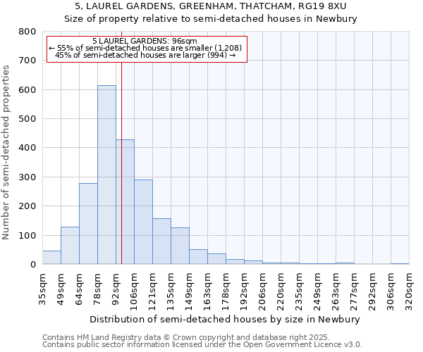 5, LAUREL GARDENS, GREENHAM, THATCHAM, RG19 8XU: Size of property relative to semi-detached houses houses in Newbury