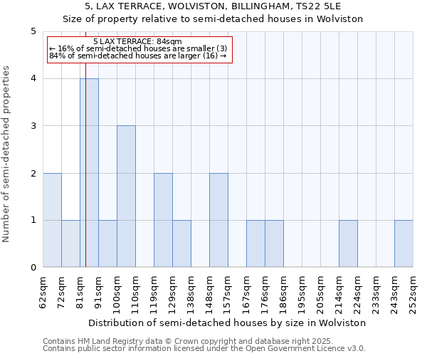 5, LAX TERRACE, WOLVISTON, BILLINGHAM, TS22 5LE: Size of property relative to semi-detached houses houses in Wolviston