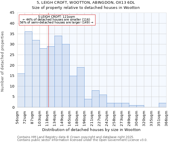 5, LEIGH CROFT, WOOTTON, ABINGDON, OX13 6DL: Size of property relative to detached houses houses in Wootton