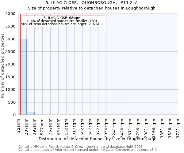 5, LILAC CLOSE, LOUGHBOROUGH, LE11 2LA: Size of property relative to detached houses houses in Loughborough