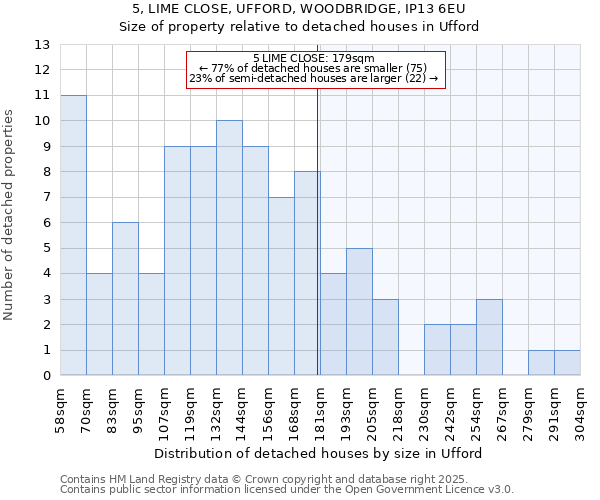5, LIME CLOSE, UFFORD, WOODBRIDGE, IP13 6EU: Size of property relative to detached houses houses in Ufford
