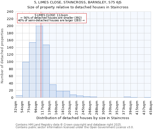 5, LIMES CLOSE, STAINCROSS, BARNSLEY, S75 6JS: Size of property relative to detached houses houses in Staincross