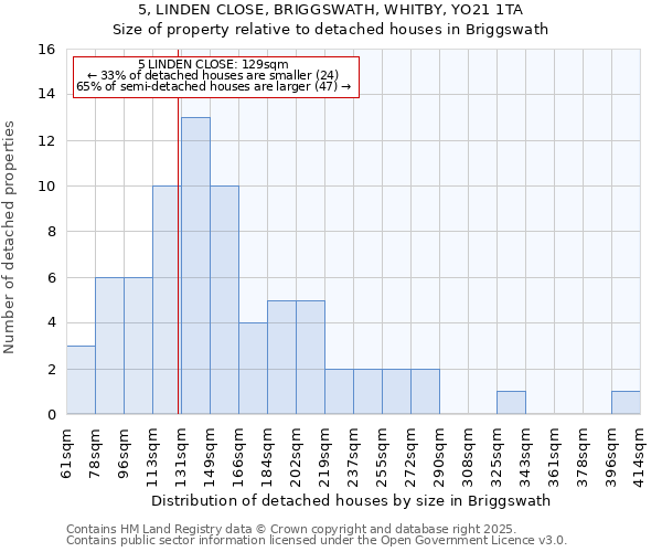 5, LINDEN CLOSE, BRIGGSWATH, WHITBY, YO21 1TA: Size of property relative to detached houses houses in Briggswath