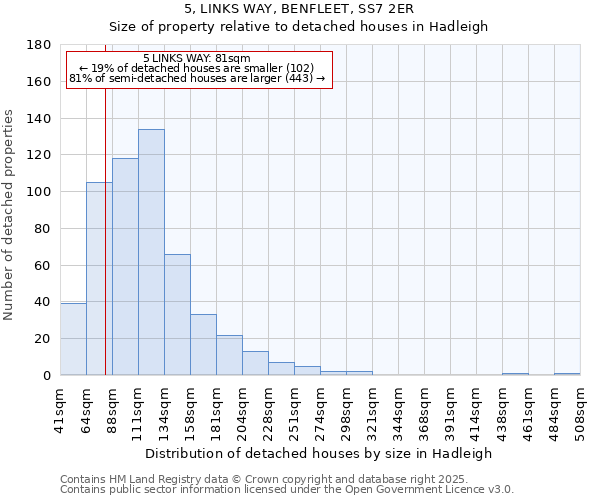5, LINKS WAY, BENFLEET, SS7 2ER: Size of property relative to detached houses houses in Hadleigh