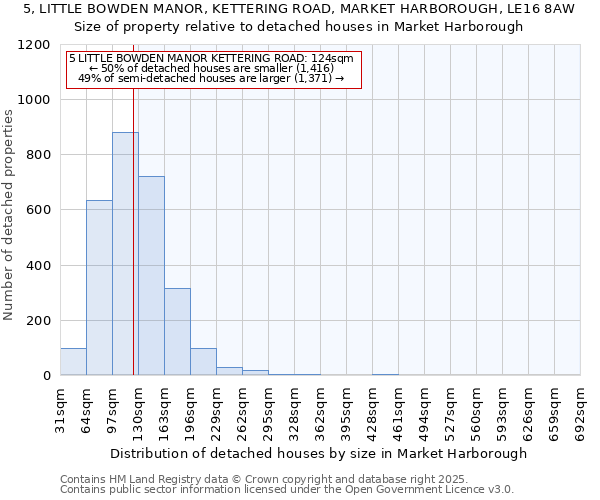 5, LITTLE BOWDEN MANOR, KETTERING ROAD, MARKET HARBOROUGH, LE16 8AW: Size of property relative to detached houses houses in Market Harborough