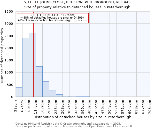 5, LITTLE JOHNS CLOSE, BRETTON, PETERBOROUGH, PE3 9AS: Size of property relative to detached houses houses in Peterborough