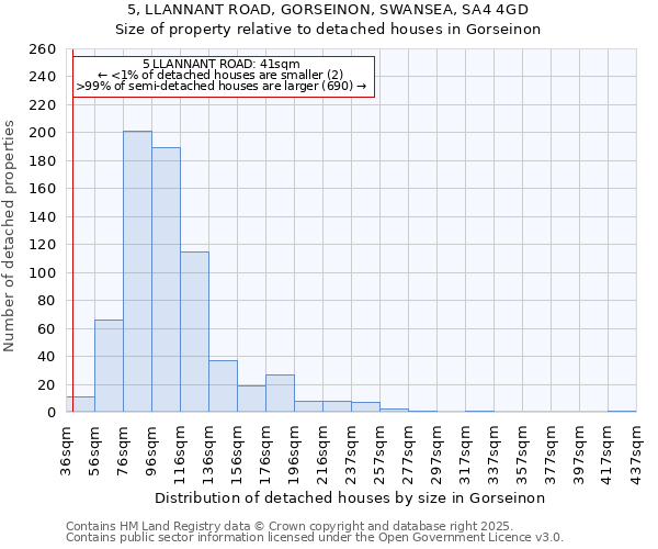 5, LLANNANT ROAD, GORSEINON, SWANSEA, SA4 4GD: Size of property relative to detached houses in Gorseinon