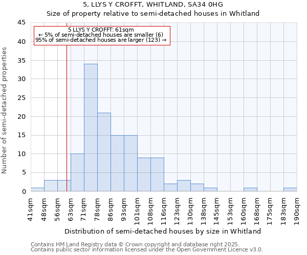 5, LLYS Y CROFFT, WHITLAND, SA34 0HG: Size of property relative to semi-detached houses houses in Whitland