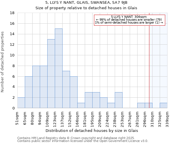 5, LLYS Y NANT, GLAIS, SWANSEA, SA7 9JB: Size of property relative to detached houses in Glais