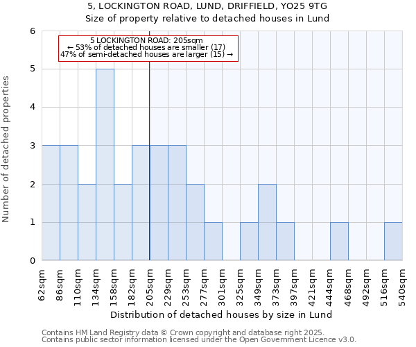 5, LOCKINGTON ROAD, LUND, DRIFFIELD, YO25 9TG: Size of property relative to detached houses houses in Lund