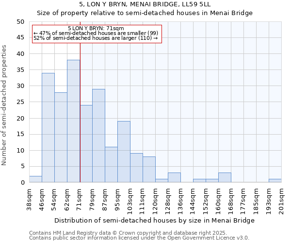 5, LON Y BRYN, MENAI BRIDGE, LL59 5LL: Size of property relative to semi-detached houses houses in Menai Bridge