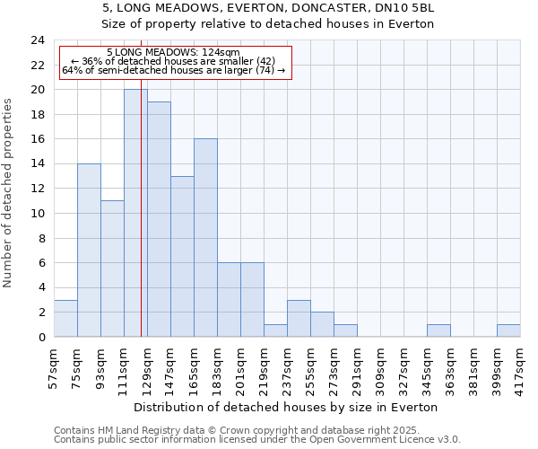 5, LONG MEADOWS, EVERTON, DONCASTER, DN10 5BL: Size of property relative to detached houses houses in Everton