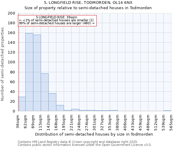 5, LONGFIELD RISE, TODMORDEN, OL14 6NX: Size of property relative to semi-detached houses houses in Todmorden
