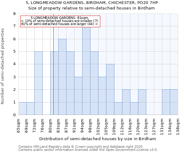 5, LONGMEADOW GARDENS, BIRDHAM, CHICHESTER, PO20 7HP: Size of property relative to semi-detached houses houses in Birdham