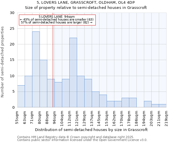 5, LOVERS LANE, GRASSCROFT, OLDHAM, OL4 4DP: Size of property relative to semi-detached houses houses in Grasscroft