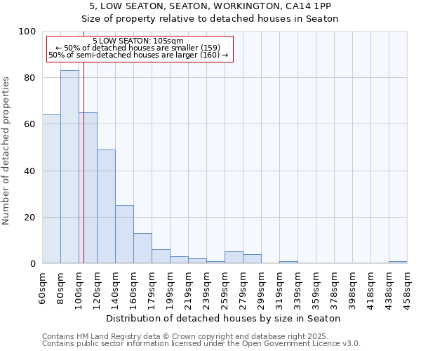 5, LOW SEATON, SEATON, WORKINGTON, CA14 1PP: Size of property relative to detached houses houses in Seaton