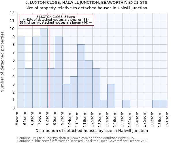 5, LUXTON CLOSE, HALWILL JUNCTION, BEAWORTHY, EX21 5TS: Size of property relative to detached houses houses in Halwill Junction