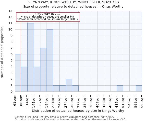 5, LYNN WAY, KINGS WORTHY, WINCHESTER, SO23 7TG: Size of property relative to detached houses houses in Kings Worthy