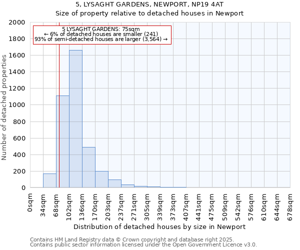 5, LYSAGHT GARDENS, NEWPORT, NP19 4AT: Size of property relative to detached houses houses in Newport