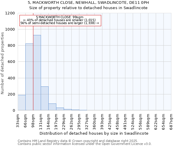 5, MACKWORTH CLOSE, NEWHALL, SWADLINCOTE, DE11 0PH: Size of property relative to detached houses houses in Swadlincote