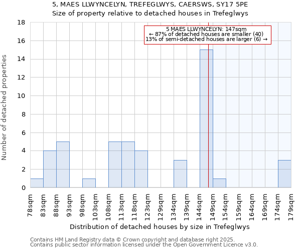 5, MAES LLWYNCELYN, TREFEGLWYS, CAERSWS, SY17 5PE: Size of property relative to detached houses houses in Trefeglwys
