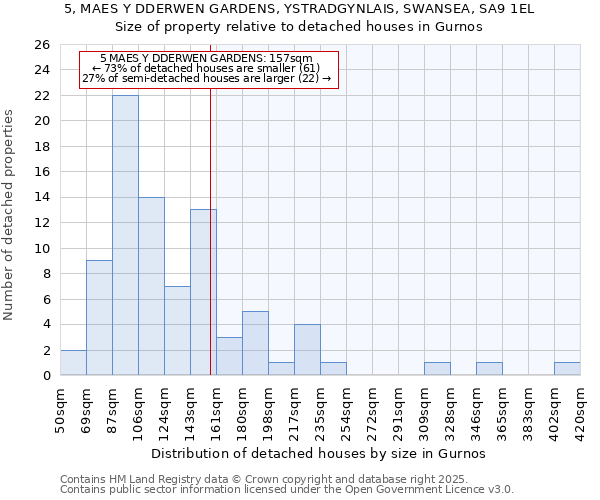 5, MAES Y DDERWEN GARDENS, YSTRADGYNLAIS, SWANSEA, SA9 1EL: Size of property relative to detached houses in Gurnos