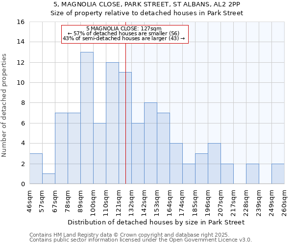 5, MAGNOLIA CLOSE, PARK STREET, ST ALBANS, AL2 2PP: Size of property relative to detached houses houses in Park Street