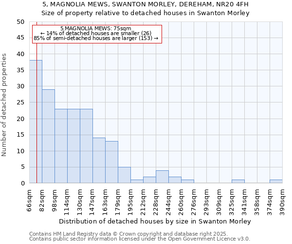5, MAGNOLIA MEWS, SWANTON MORLEY, DEREHAM, NR20 4FH: Size of property relative to detached houses houses in Swanton Morley