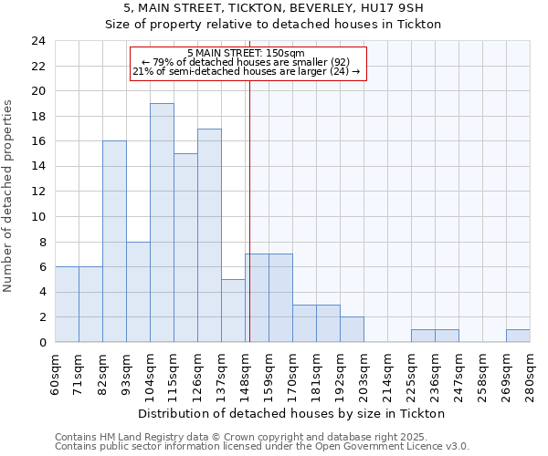 5, MAIN STREET, TICKTON, BEVERLEY, HU17 9SH: Size of property relative to detached houses houses in Tickton