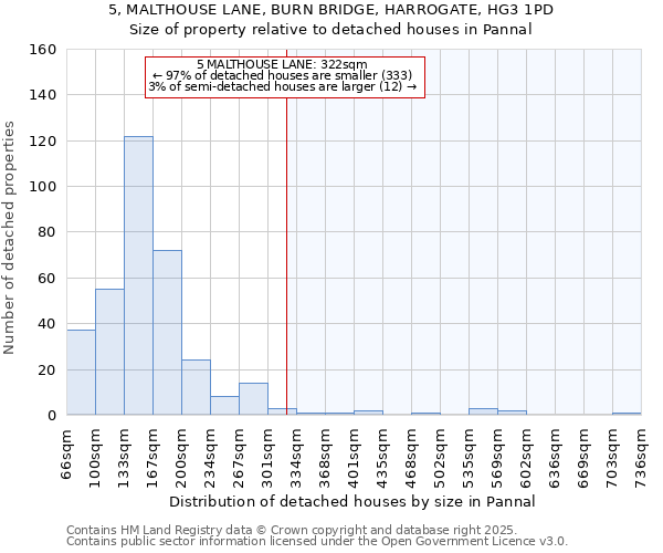5, MALTHOUSE LANE, BURN BRIDGE, HARROGATE, HG3 1PD: Size of property relative to detached houses houses in Pannal