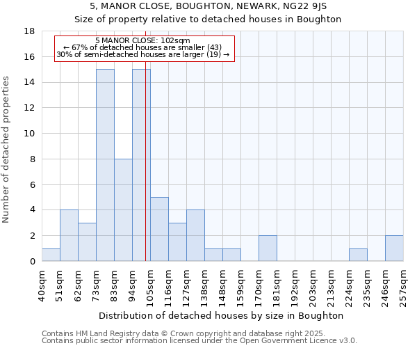5, MANOR CLOSE, BOUGHTON, NEWARK, NG22 9JS: Size of property relative to detached houses houses in Boughton