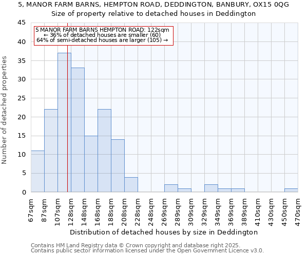 5, MANOR FARM BARNS, HEMPTON ROAD, DEDDINGTON, BANBURY, OX15 0QG: Size of property relative to detached houses in Deddington