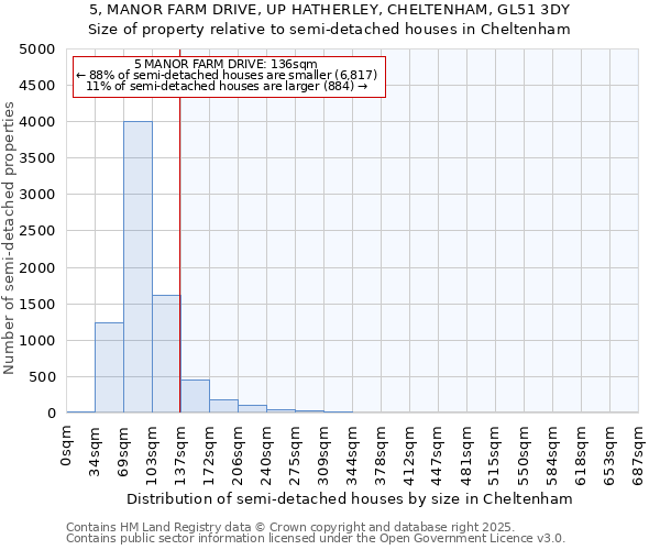 5, MANOR FARM DRIVE, UP HATHERLEY, CHELTENHAM, GL51 3DY: Size of property relative to semi-detached houses houses in Cheltenham