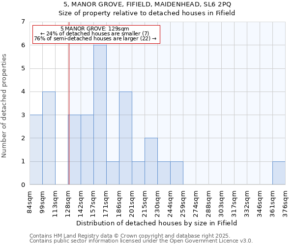 5, MANOR GROVE, FIFIELD, MAIDENHEAD, SL6 2PQ: Size of property relative to detached houses houses in Fifield
