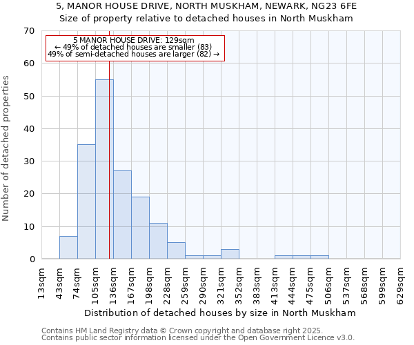 5, MANOR HOUSE DRIVE, NORTH MUSKHAM, NEWARK, NG23 6FE: Size of property relative to detached houses houses in North Muskham