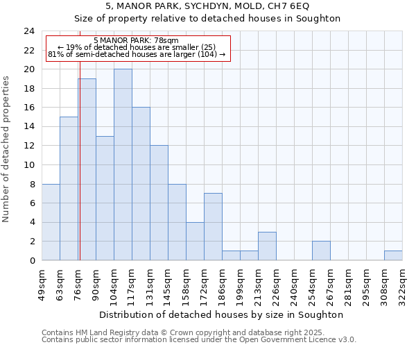 5, MANOR PARK, SYCHDYN, MOLD, CH7 6EQ: Size of property relative to detached houses houses in Soughton