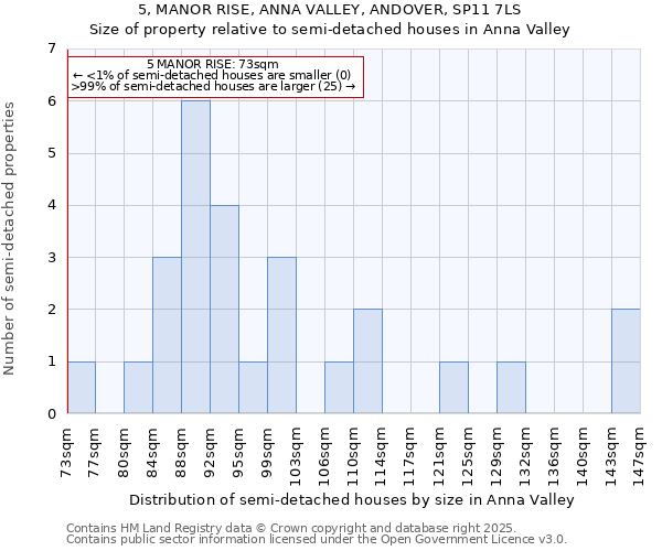 5, MANOR RISE, ANNA VALLEY, ANDOVER, SP11 7LS: Size of property relative to detached houses in Anna Valley