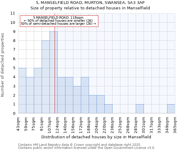 5, MANSELFIELD ROAD, MURTON, SWANSEA, SA3 3AP: Size of property relative to detached houses houses in Manselfield