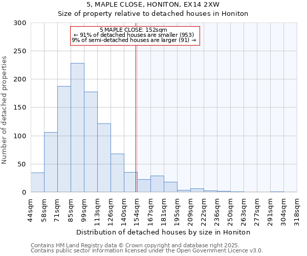 5, MAPLE CLOSE, HONITON, EX14 2XW: Size of property relative to detached houses houses in Honiton