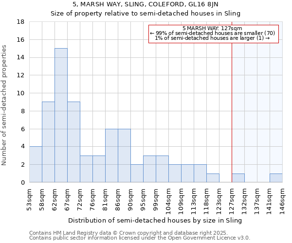 5, MARSH WAY, SLING, COLEFORD, GL16 8JN: Size of property relative to semi-detached houses houses in Sling