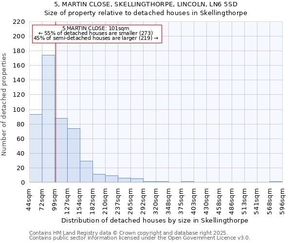 5, MARTIN CLOSE, SKELLINGTHORPE, LINCOLN, LN6 5SD: Size of property relative to detached houses houses in Skellingthorpe