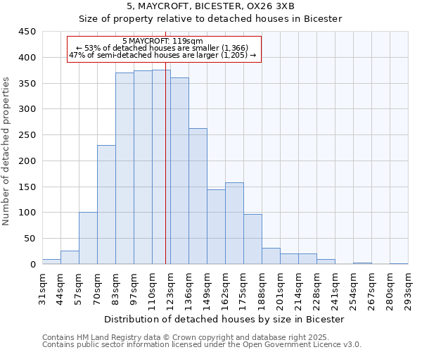 5, MAYCROFT, BICESTER, OX26 3XB: Size of property relative to detached houses houses in Bicester